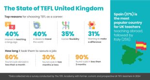 TTA survey United Kingdom Teaching experts join forces for inaugural International TEFL Day