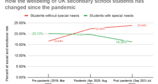 chart1 Study shows surprise improvement in wellbeing for thousands of special needs pupils, bucking overall trend of deteriorating mental health