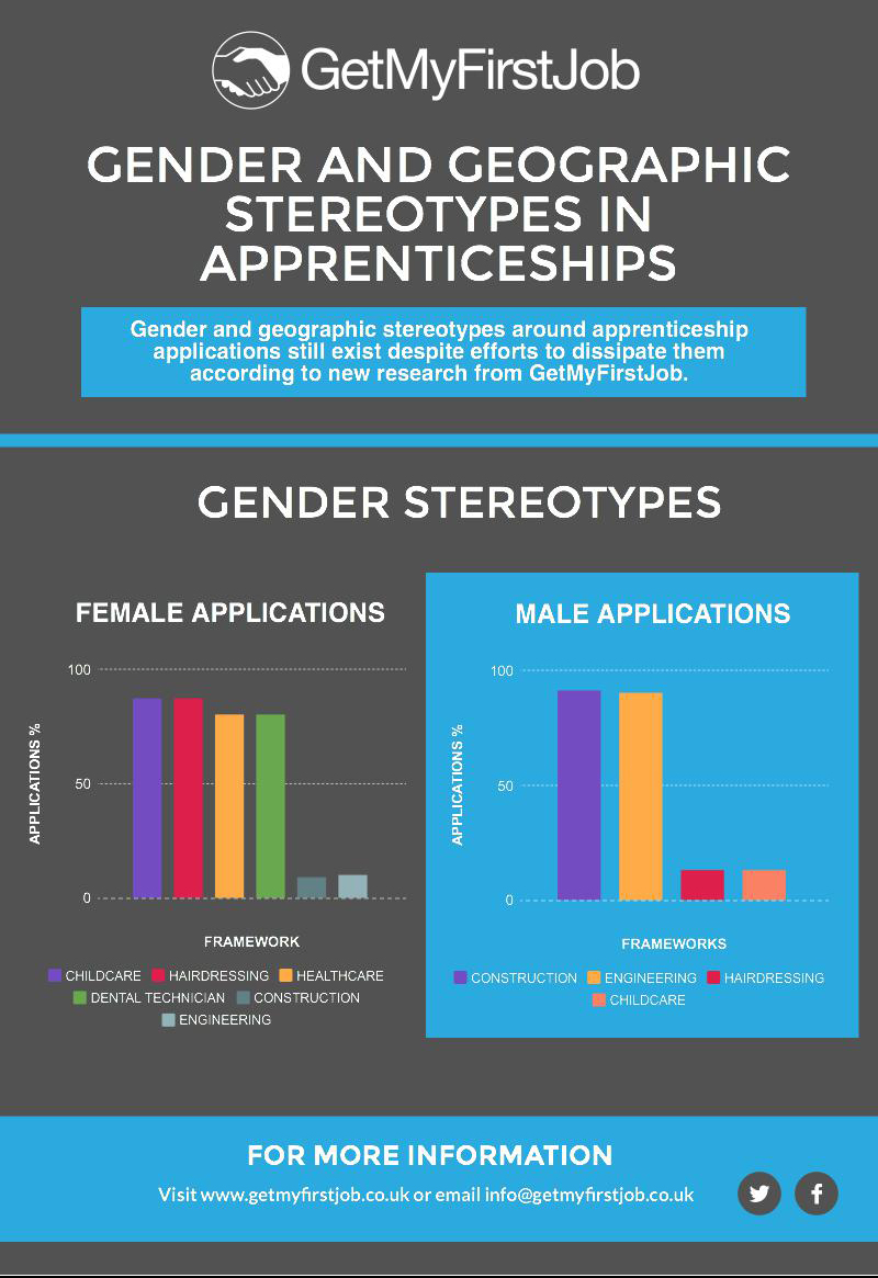 gender stereotypes Gender stereotypes around apprenticeships show no signs of abating, according to new research