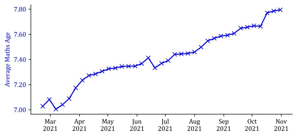 graph How Rafbonee STEM Child Care Academy is providing children with a solid foundation in maths